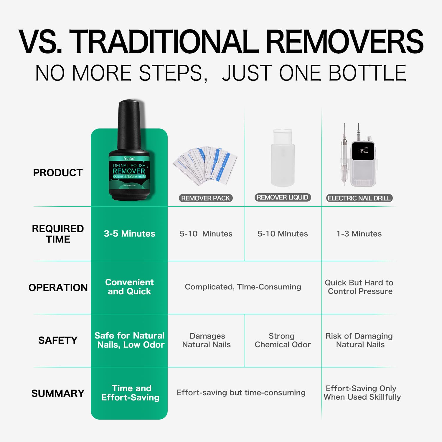 FANISN Gel Nail Polish Remover with Tools, 15ml (0.5 fl oz) - Acetone-Free, Quick Removal in 2-5 min, No Foil Soaking Needed, Safe for Natural Nails，Home DIY Use