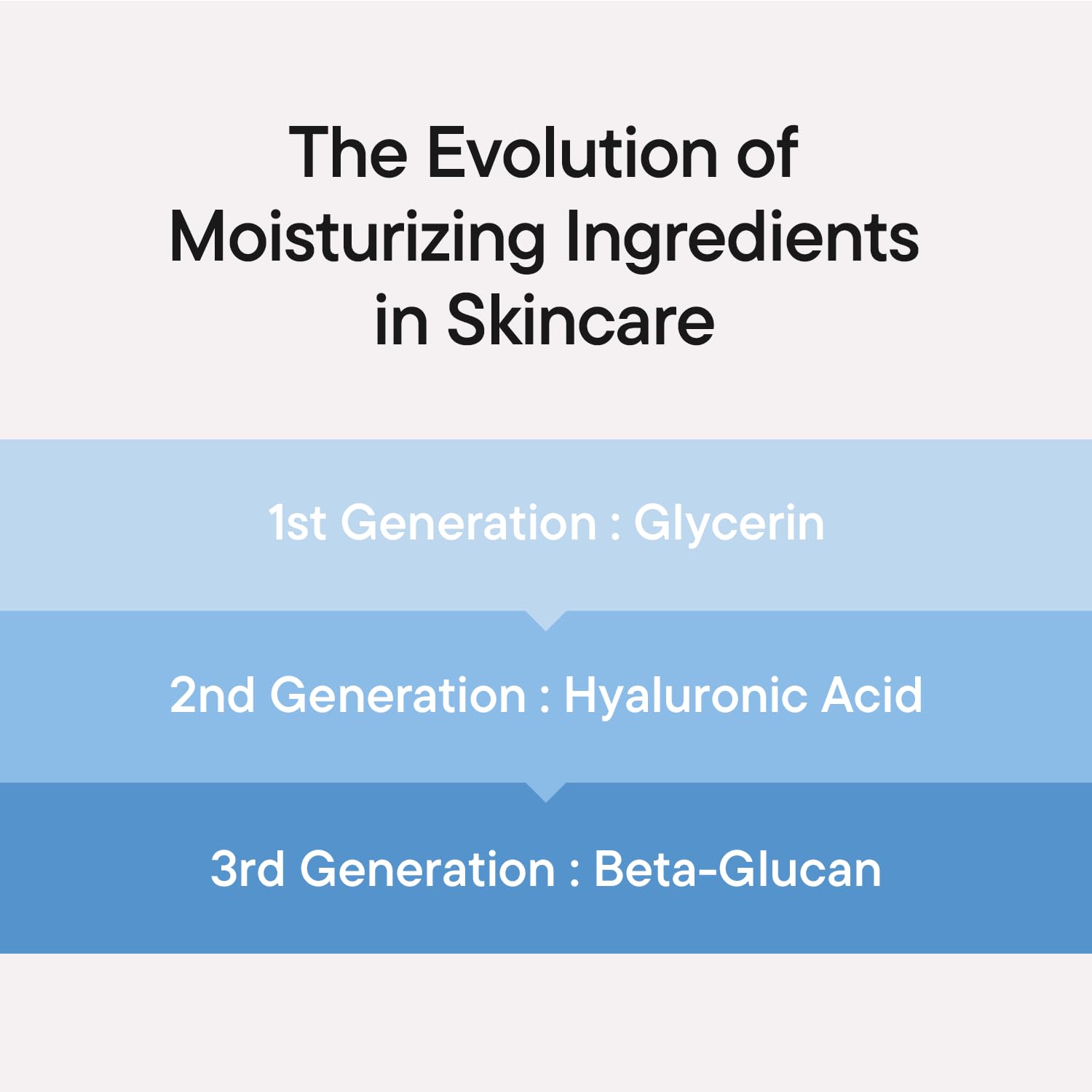 IUNIK Beta-Glucan Power Moisture Serum – Beta-Glucan & 7 Types of Peptides Deep Hydration Vegan Serum for Dry, Mature & Sensitive Skin, Korean Skincare, 50ml / 1.69 fl oz