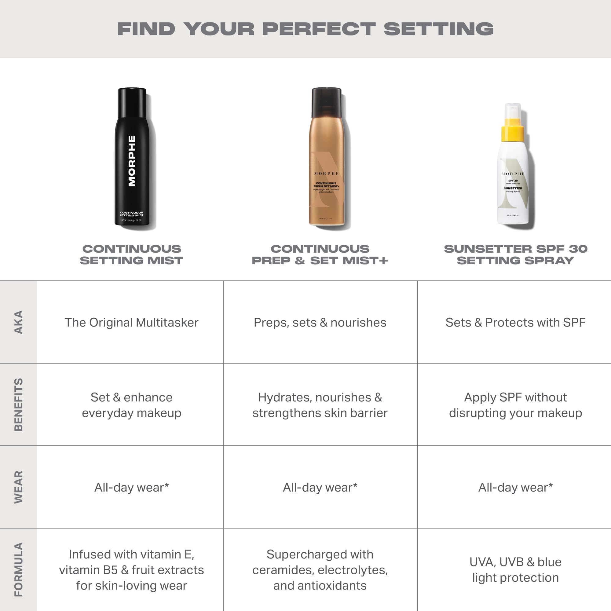 Morphe Continuous Setting Mist - Micro-Fine Makeup Setting Spray with a Natural Radiant Finish - Helps Makeup Resist Caking or Fading & Increases Wear of Foundation (2.8 fl oz)