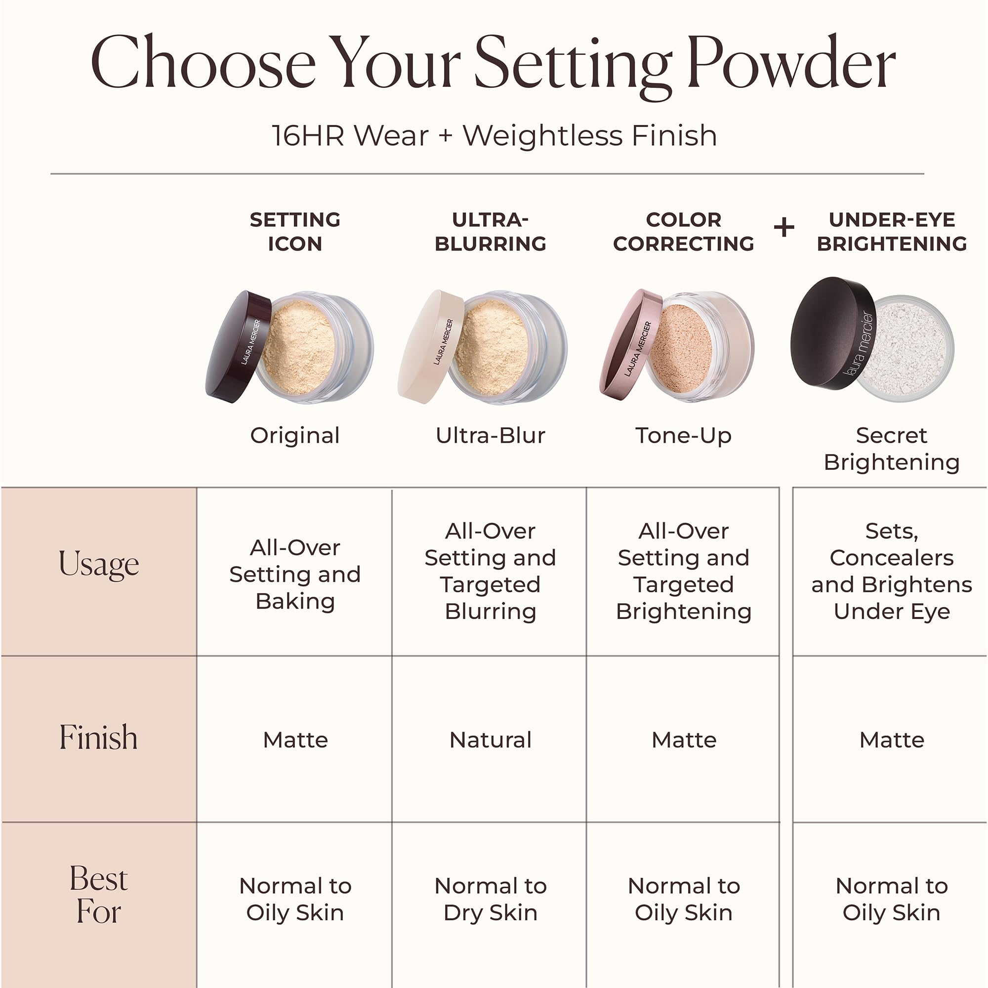 Laura Mercier Translucent Loose Setting Powder, Fair to Medium Skin Tones, Translucent
